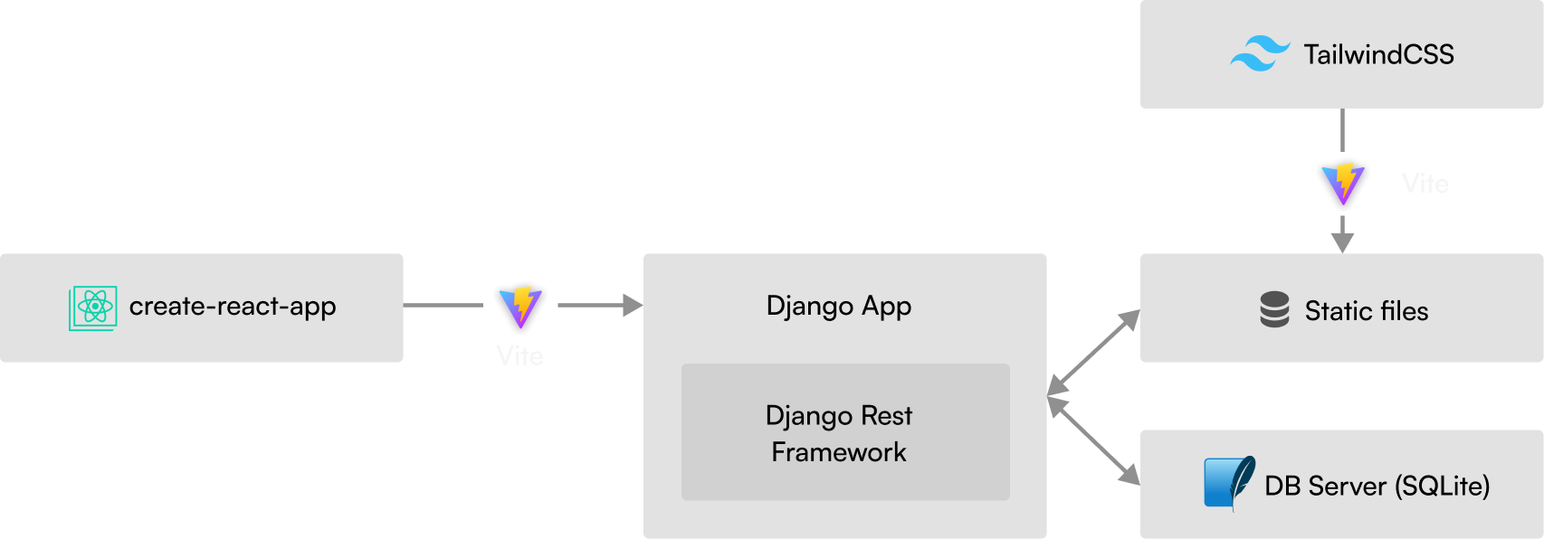ADAPTS tech stack