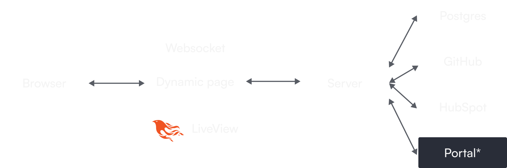 Portal Manager tech stack